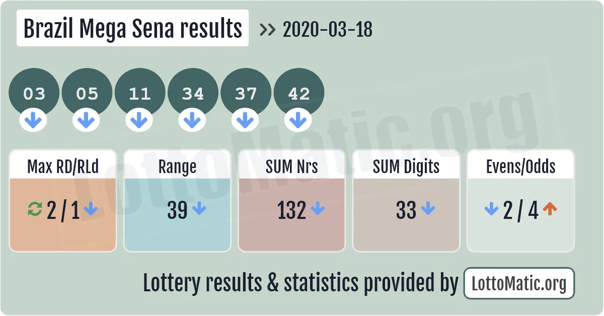 Brazil Mega Sena results drawn on 2020-03-18