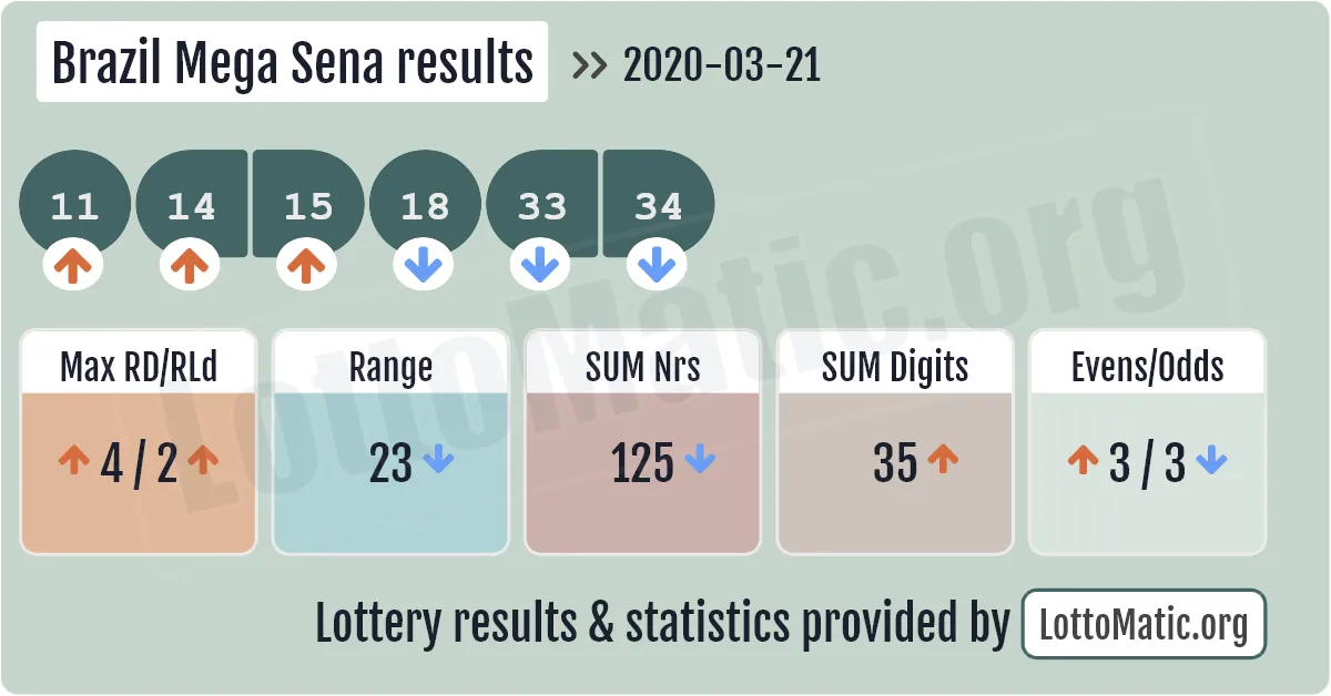Brazil Mega Sena results drawn on 2020-03-21