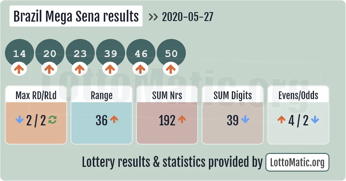 Brazil Mega Sena results drawn on 2020-05-27