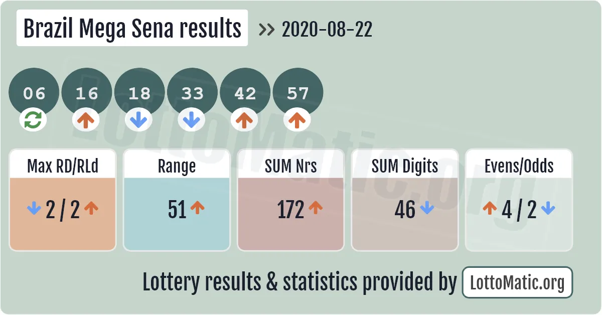 Brazil Mega Sena results drawn on 2020-08-22