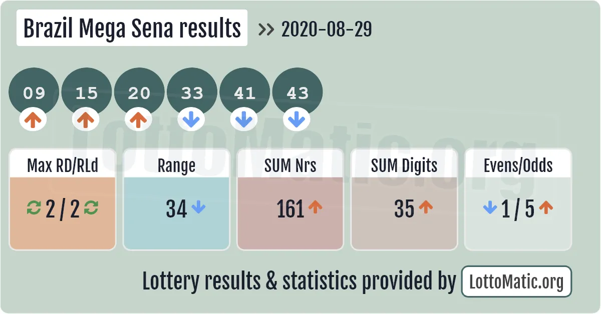 Brazil Mega Sena results drawn on 2020-08-29