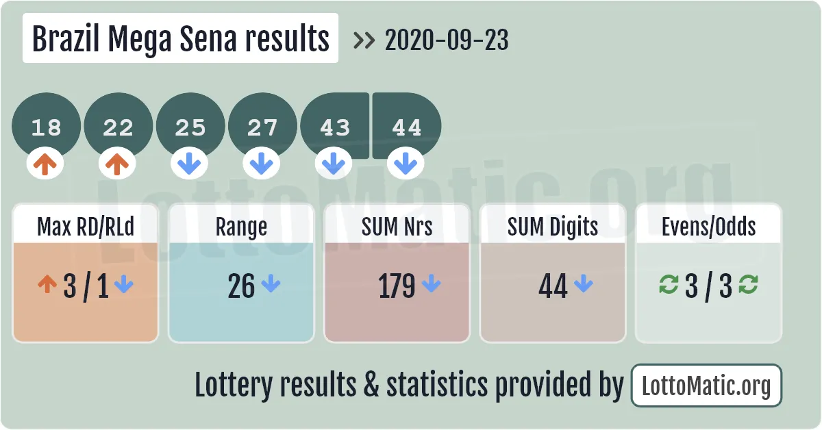 Brazil Mega Sena results drawn on 2020-09-23
