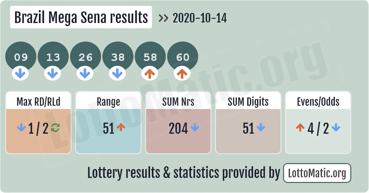 Brazil Mega Sena results drawn on 2020-10-14