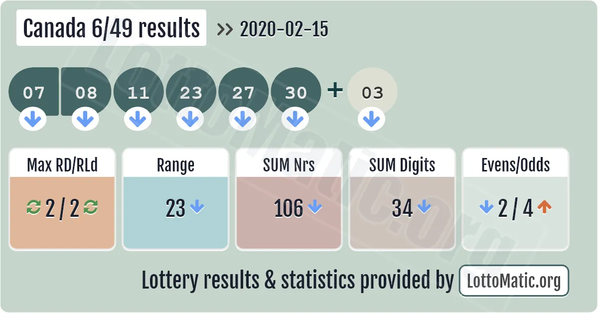 Canada 6/49 results drawn on 2020-02-15