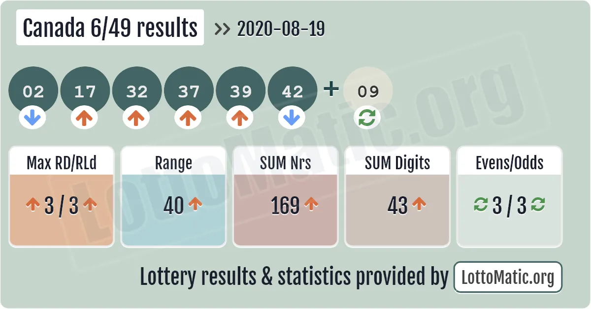 Canada 6/49 results drawn on 2020-08-19