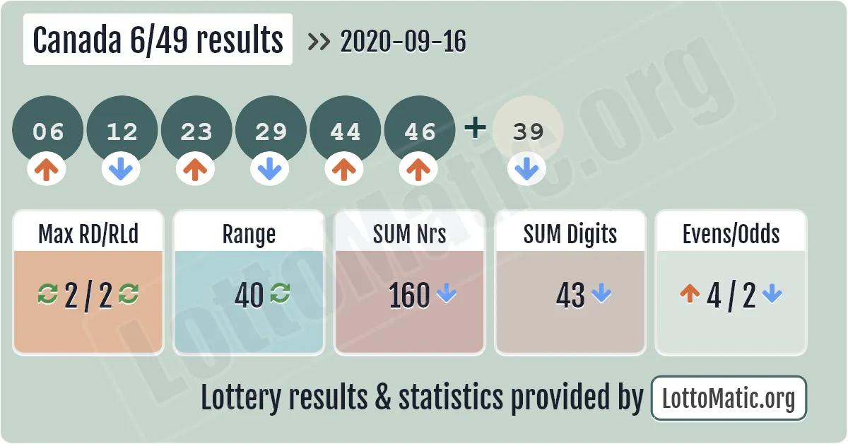 Canada 6/49 results drawn on 2020-09-16