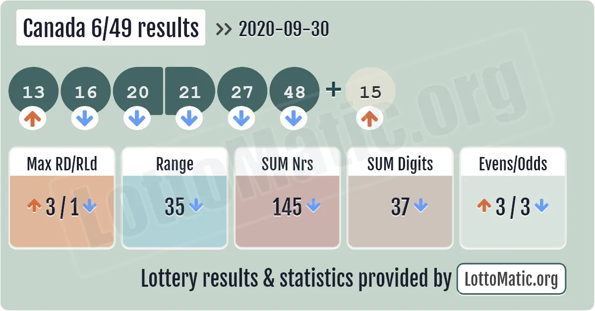 Canada 6/49 results drawn on 2020-09-30
