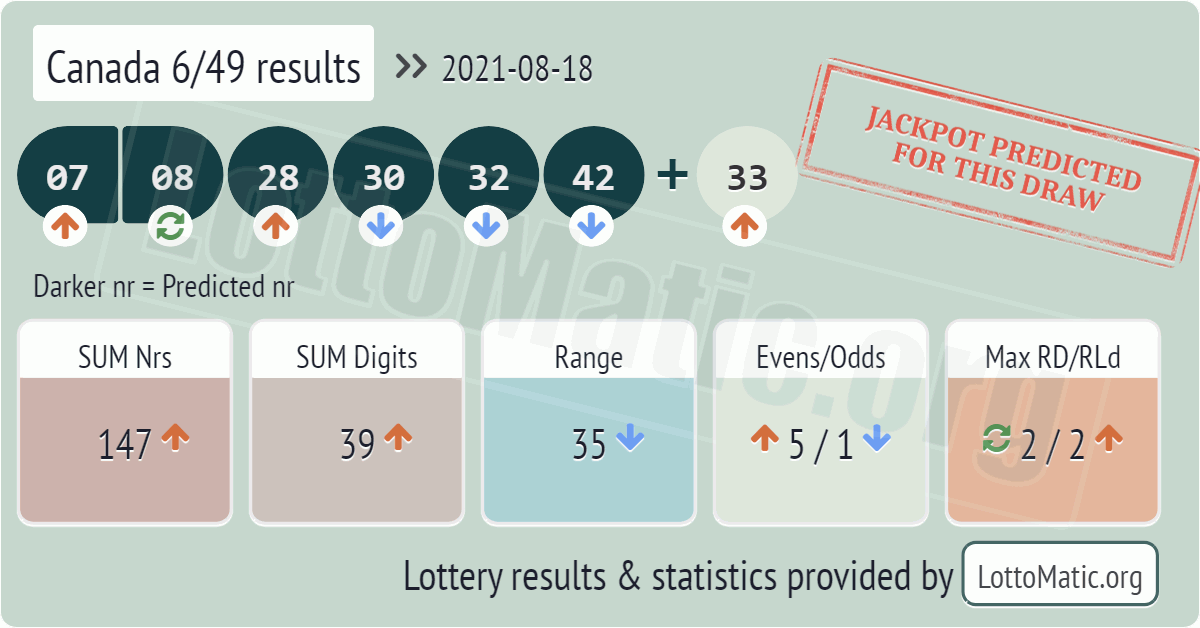 Canada 6/49 results drawn on 2021-08-18
