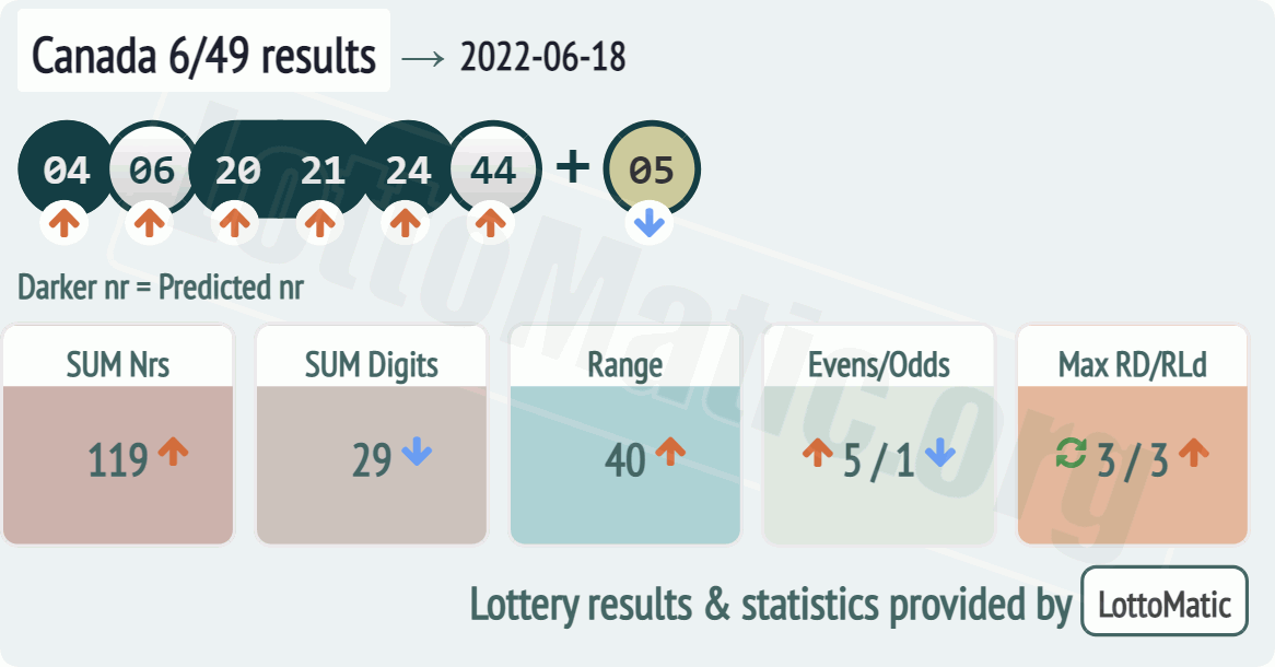 Canada 6/49 results drawn on 2022-06-18