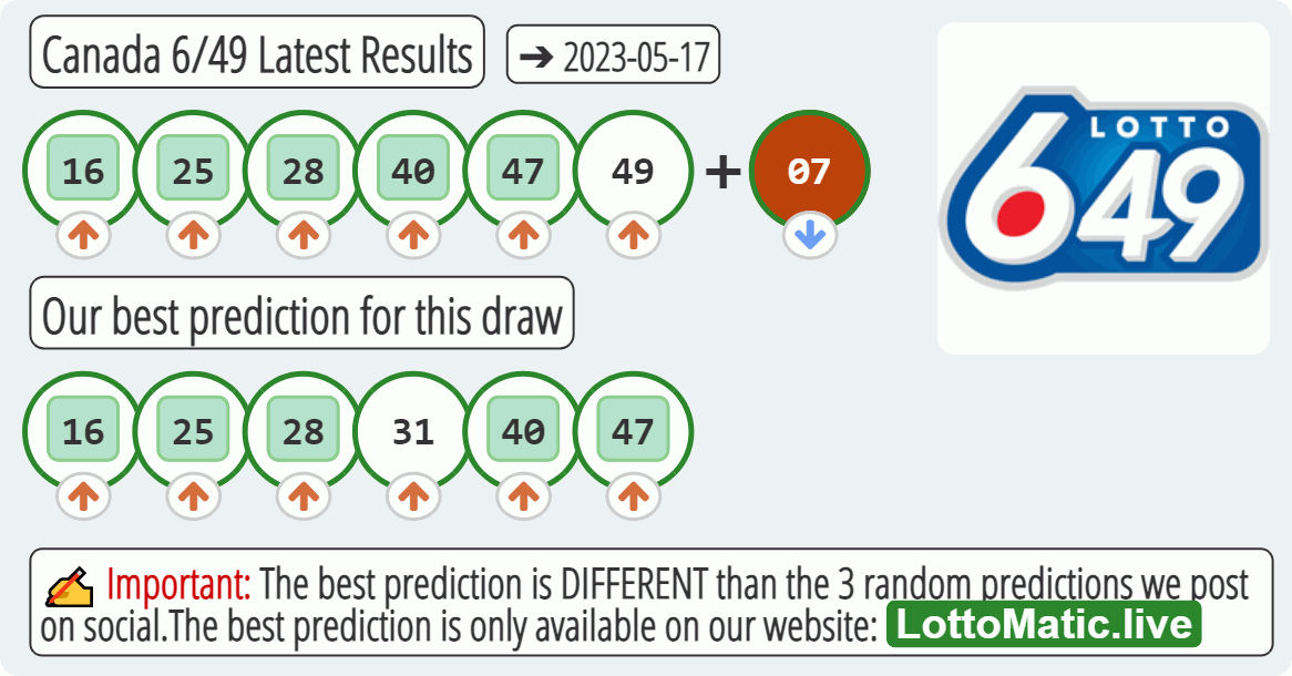 Canada 6/49 results drawn on 2023-05-17