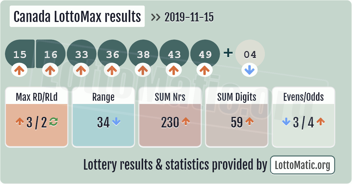 Canada LottoMax results image