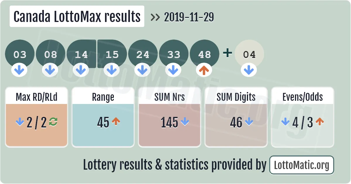 Canada LottoMax results drawn on 2019-11-29