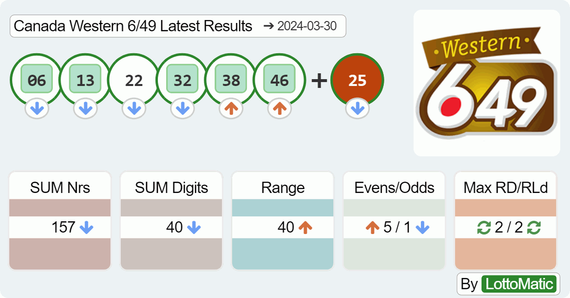 Canada Western 6/49 results image