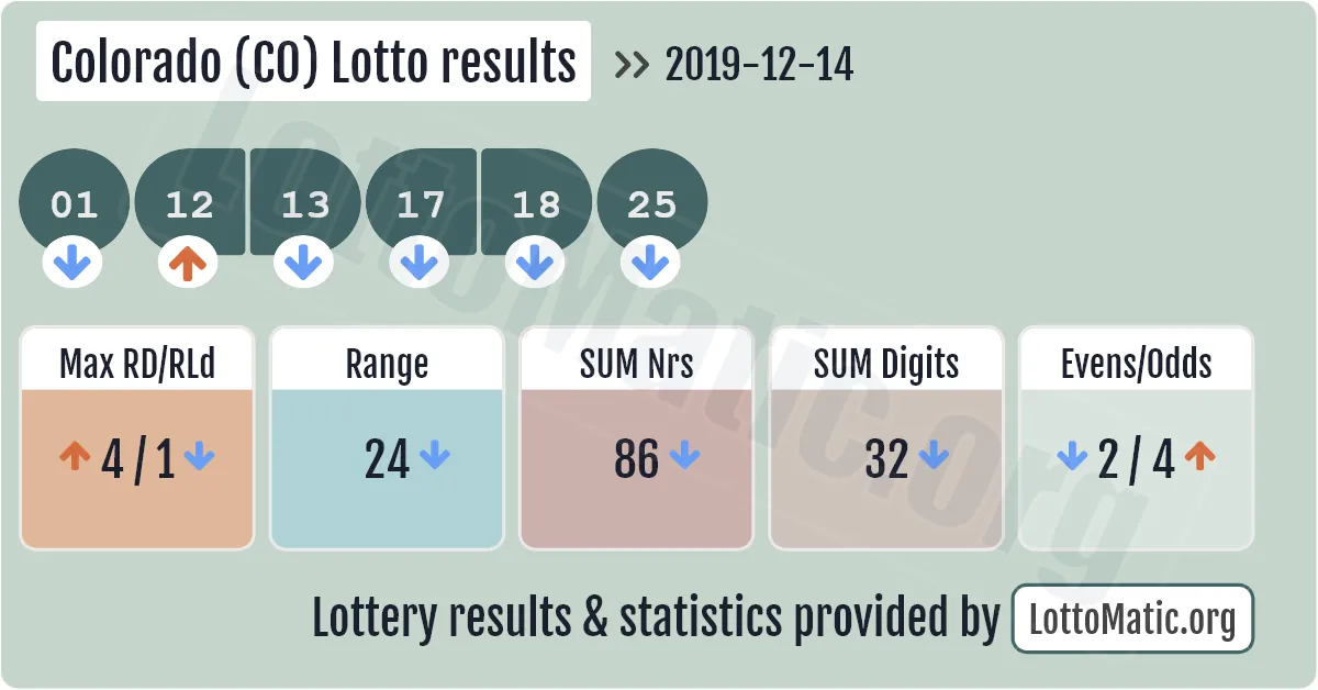 Colorado (CO) lottery results drawn on 2019-12-14