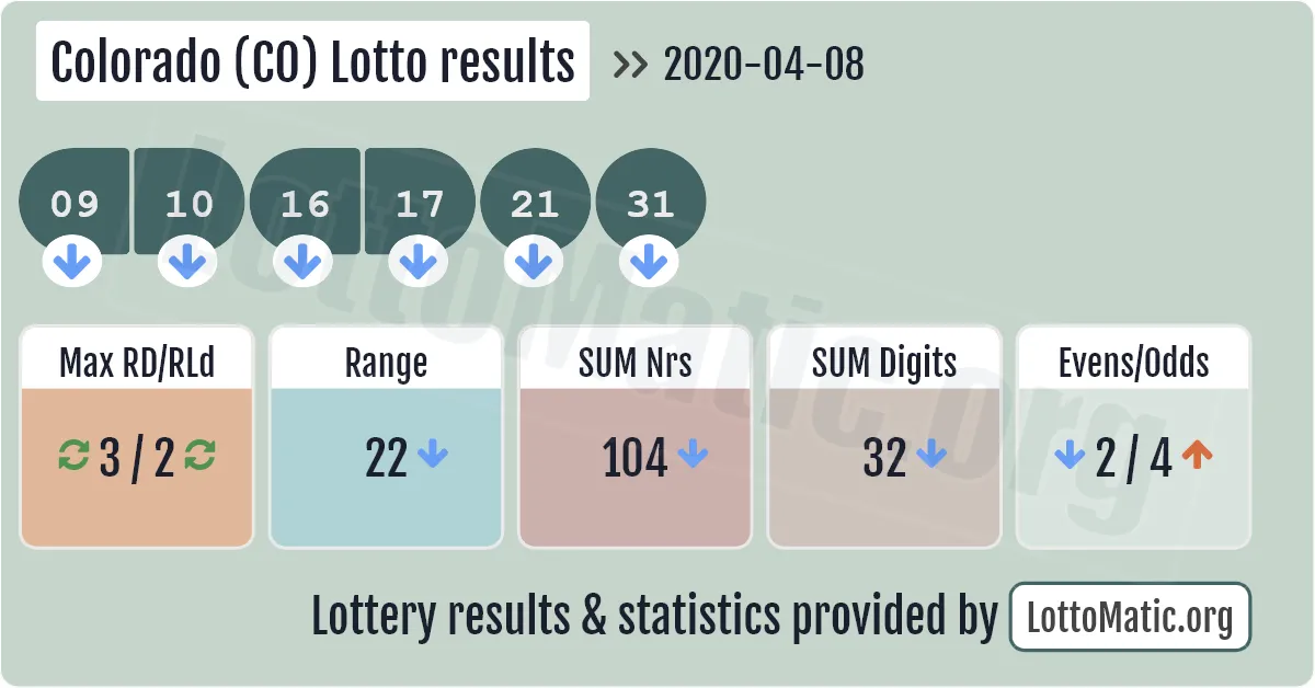 Colorado (CO) lottery results drawn on 2020-04-08