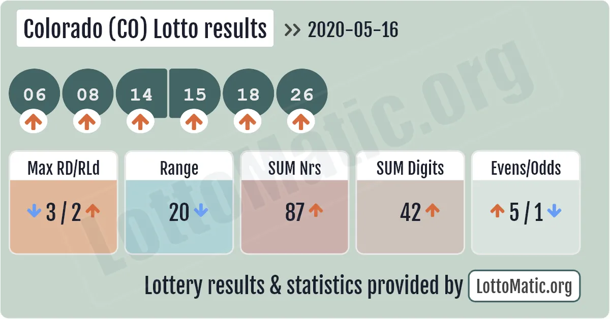 Colorado (CO) lottery results drawn on 2020-05-16
