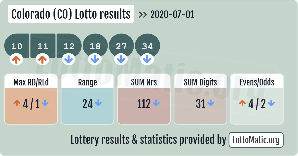 Colorado (CO) lottery results drawn on 2020-07-01