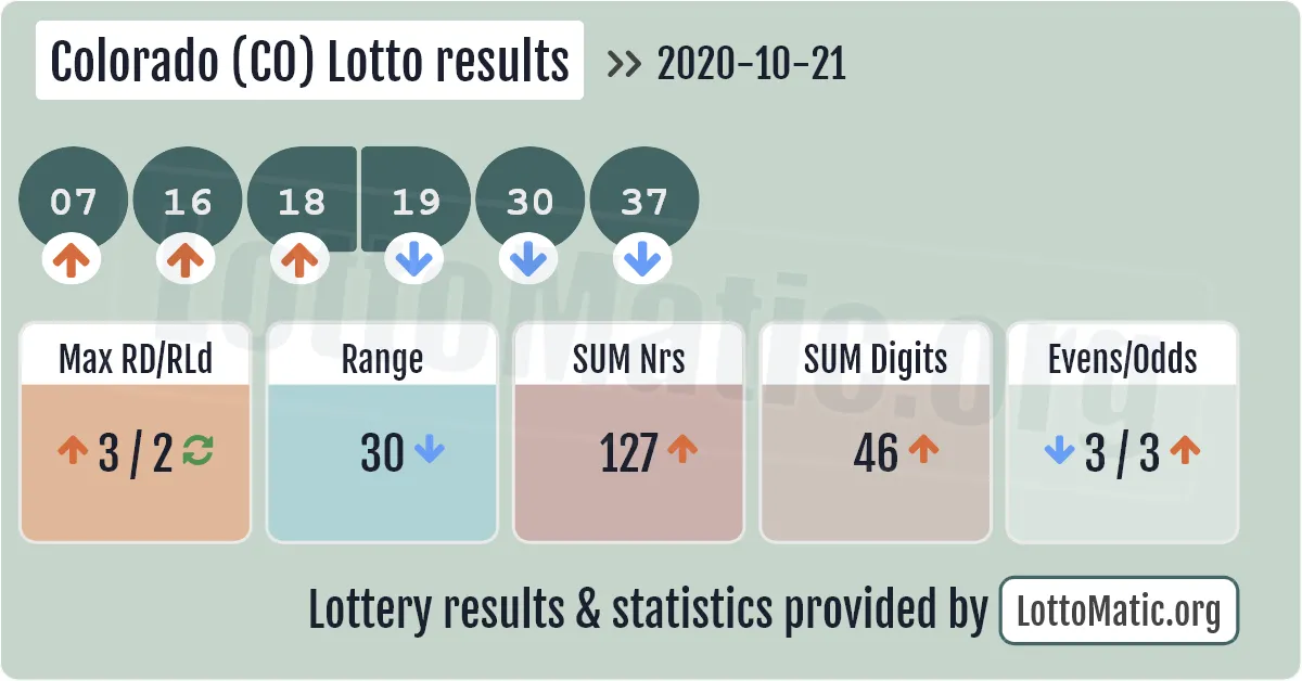 Colorado (CO) lottery results drawn on 2020-10-21