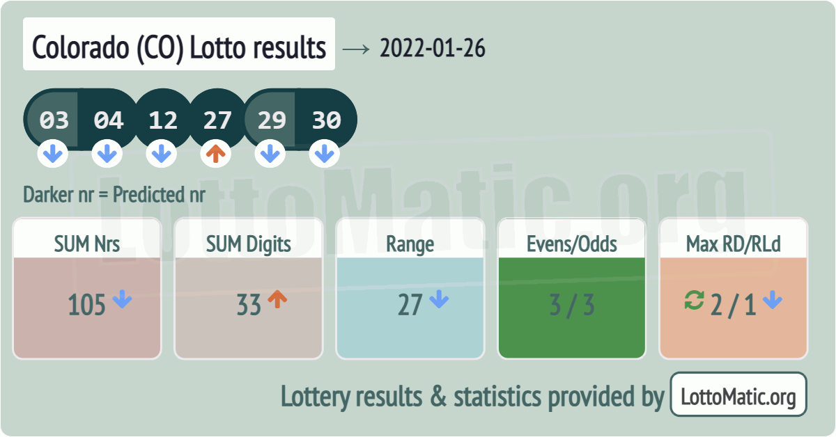 Colorado (CO) lottery results drawn on 2022-01-26