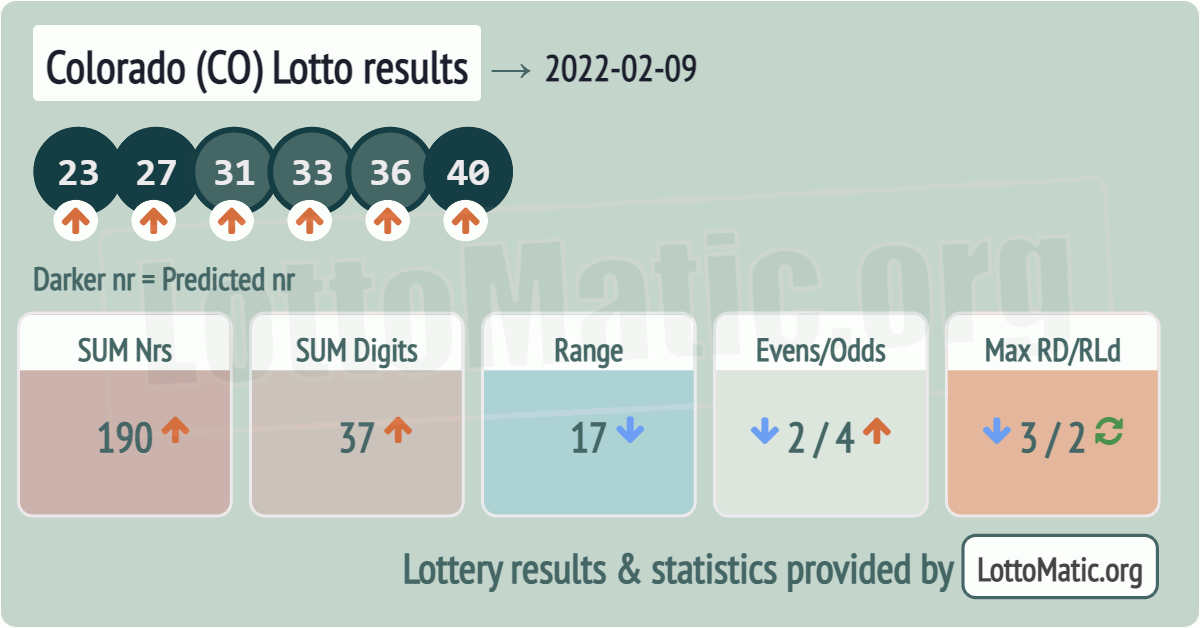 Colorado (CO) lottery results drawn on 2022-02-09