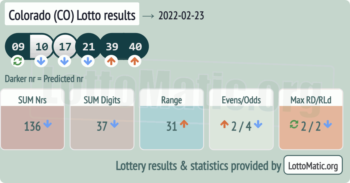 Colorado (CO) lottery results drawn on 2022-02-23