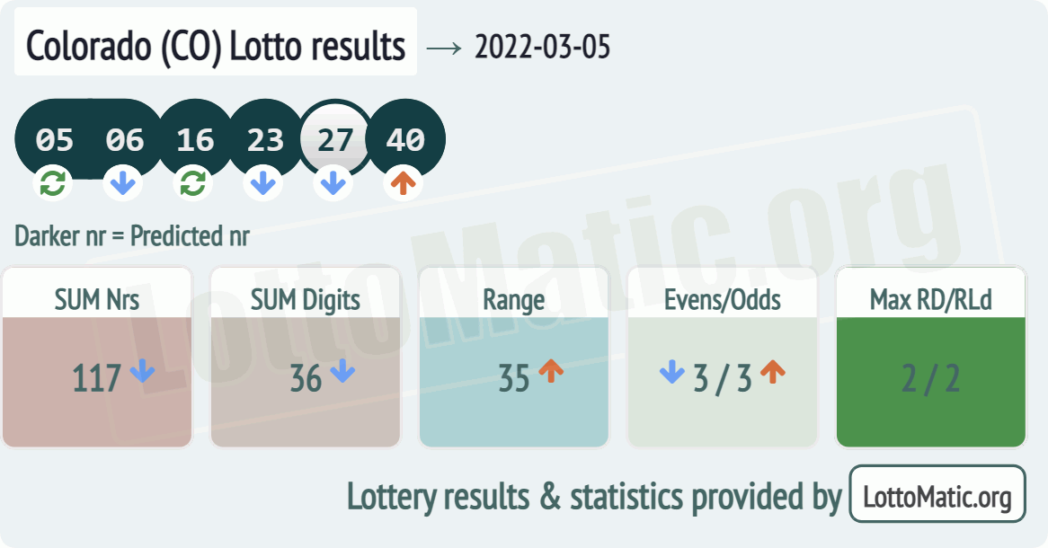 Colorado (CO) lottery results drawn on 2022-03-05