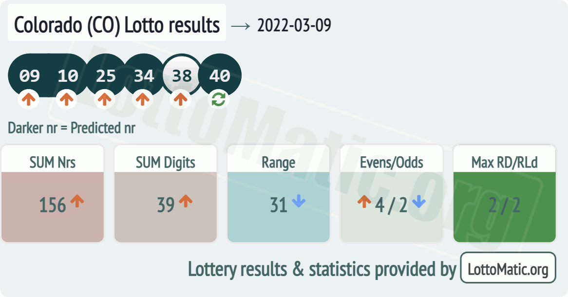 Colorado (CO) lottery results drawn on 2022-03-09