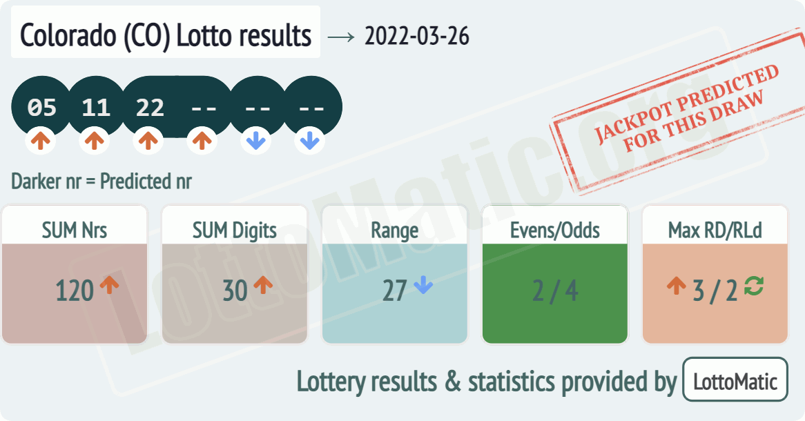 Colorado (CO) lottery results drawn on 2022-03-26