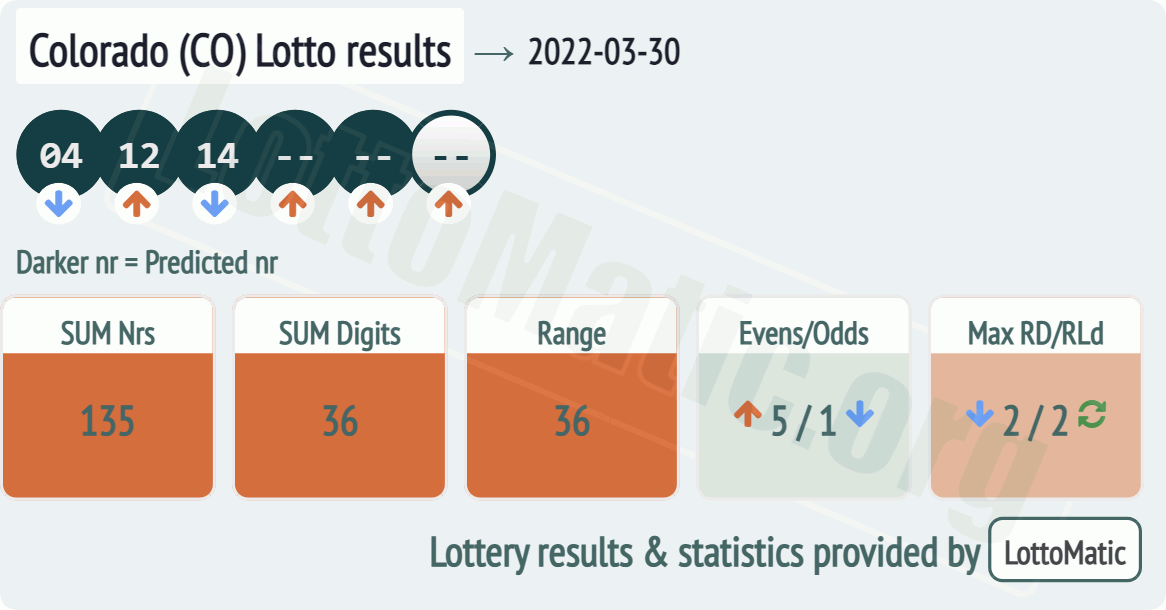 Colorado (CO) lottery results drawn on 2022-03-30