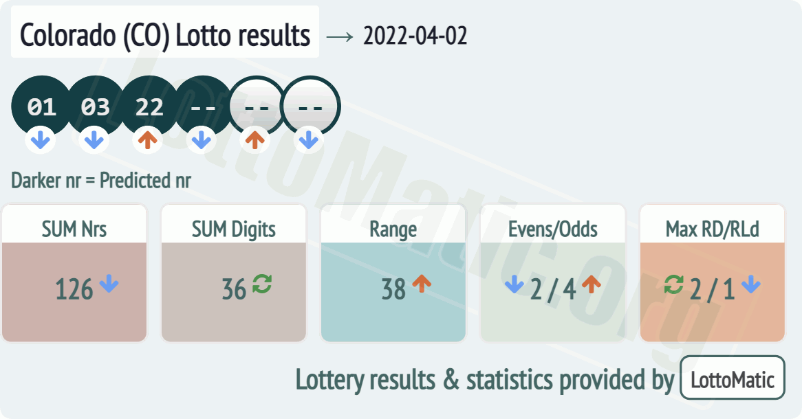 Colorado (CO) lottery results drawn on 2022-04-02