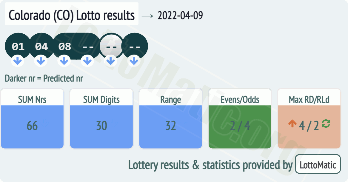 Colorado (CO) lottery results drawn on 2022-04-09
