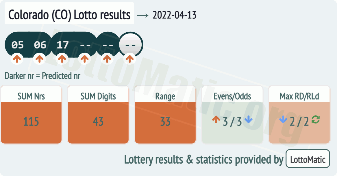 Colorado (CO) lottery results drawn on 2022-04-13