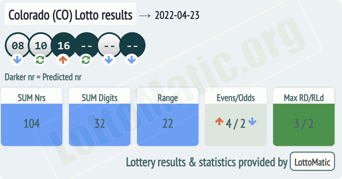 Colorado (CO) lottery results drawn on 2022-04-23