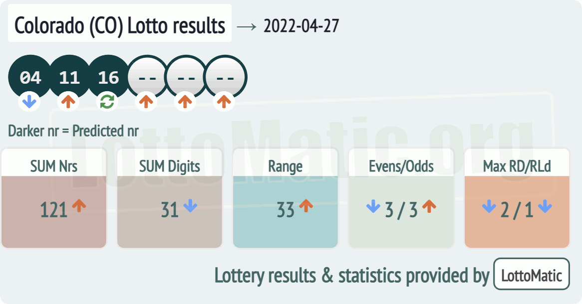 Colorado (CO) lottery results drawn on 2022-04-27