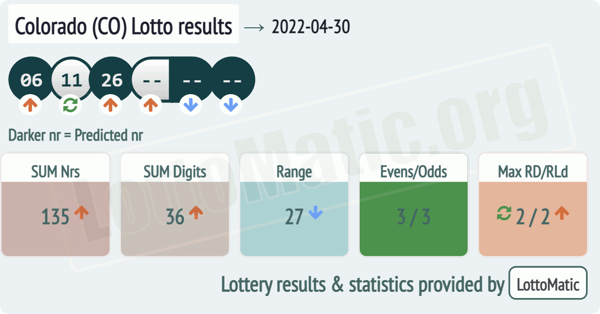 Colorado (CO) lottery results drawn on 2022-04-30