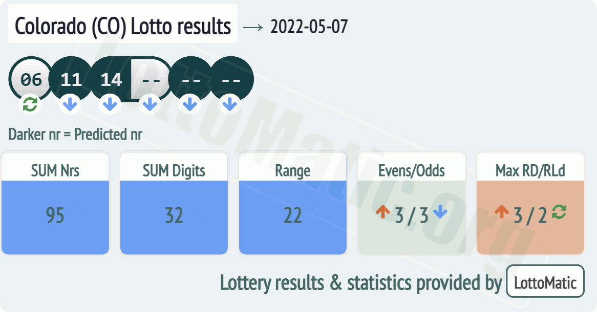 Colorado (CO) lottery results drawn on 2022-05-07