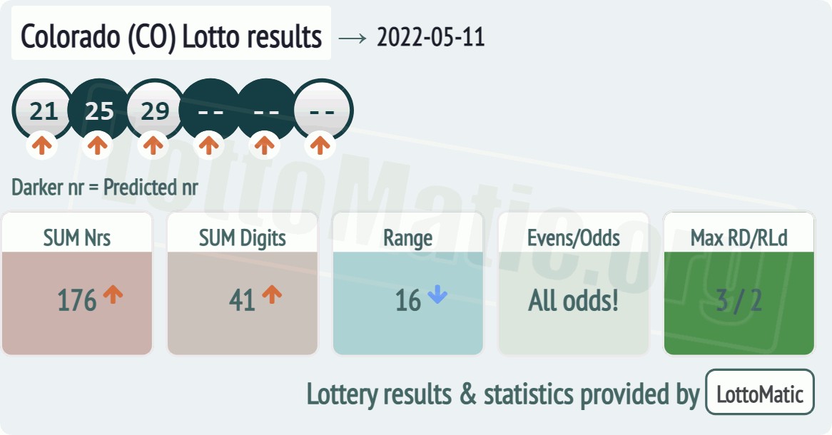 Colorado (CO) lottery results drawn on 2022-05-11