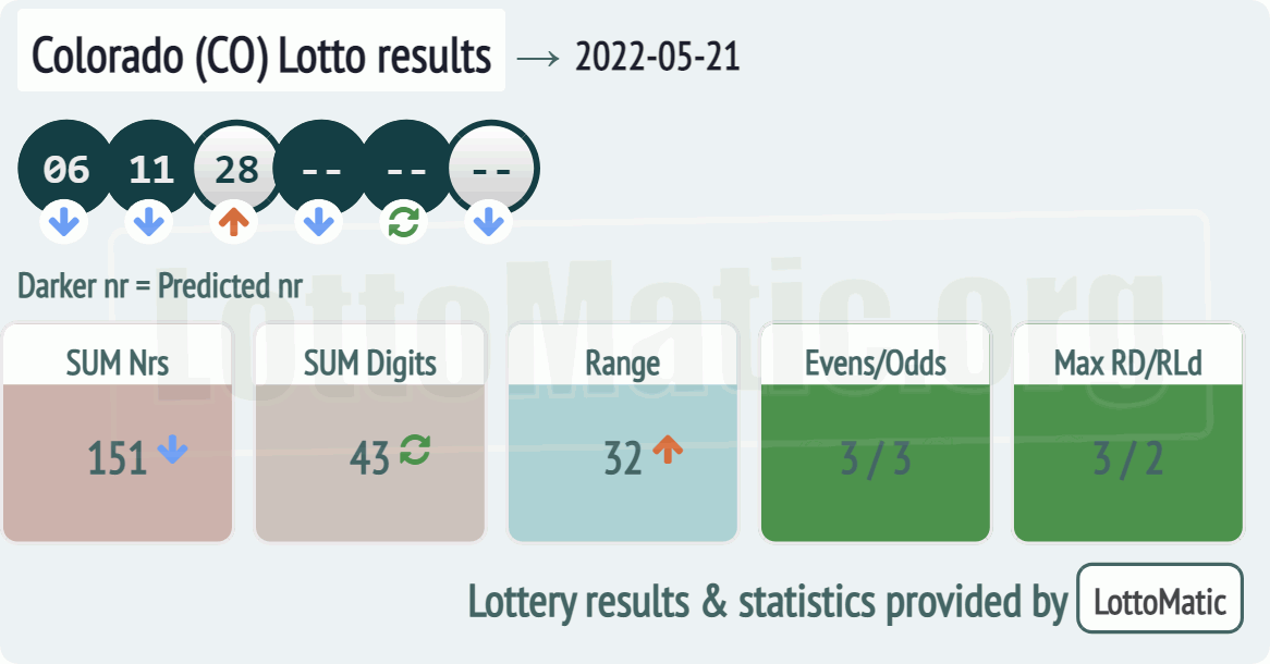 Colorado (CO) lottery results drawn on 2022-05-21