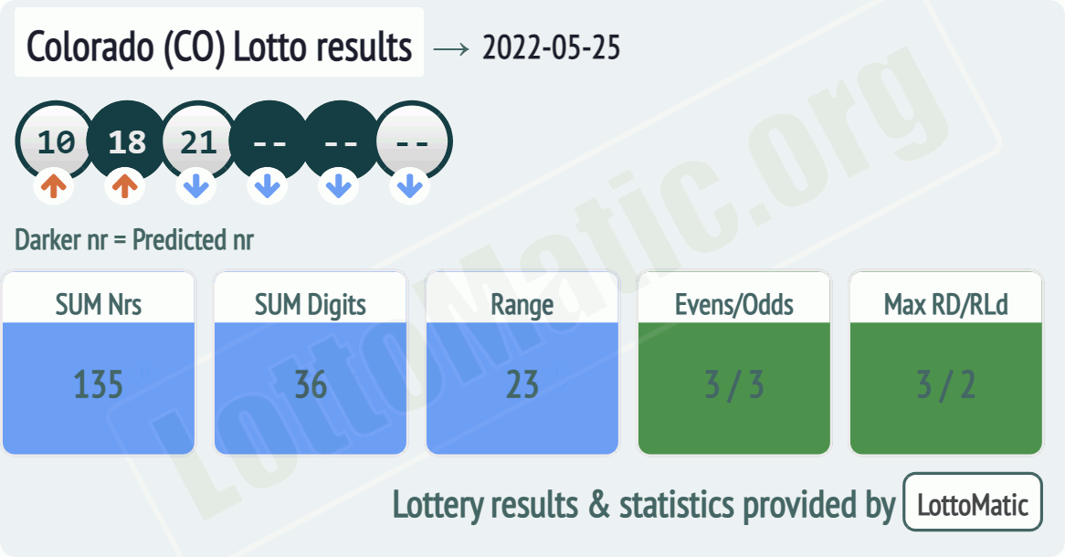Colorado (CO) lottery results drawn on 2022-05-25