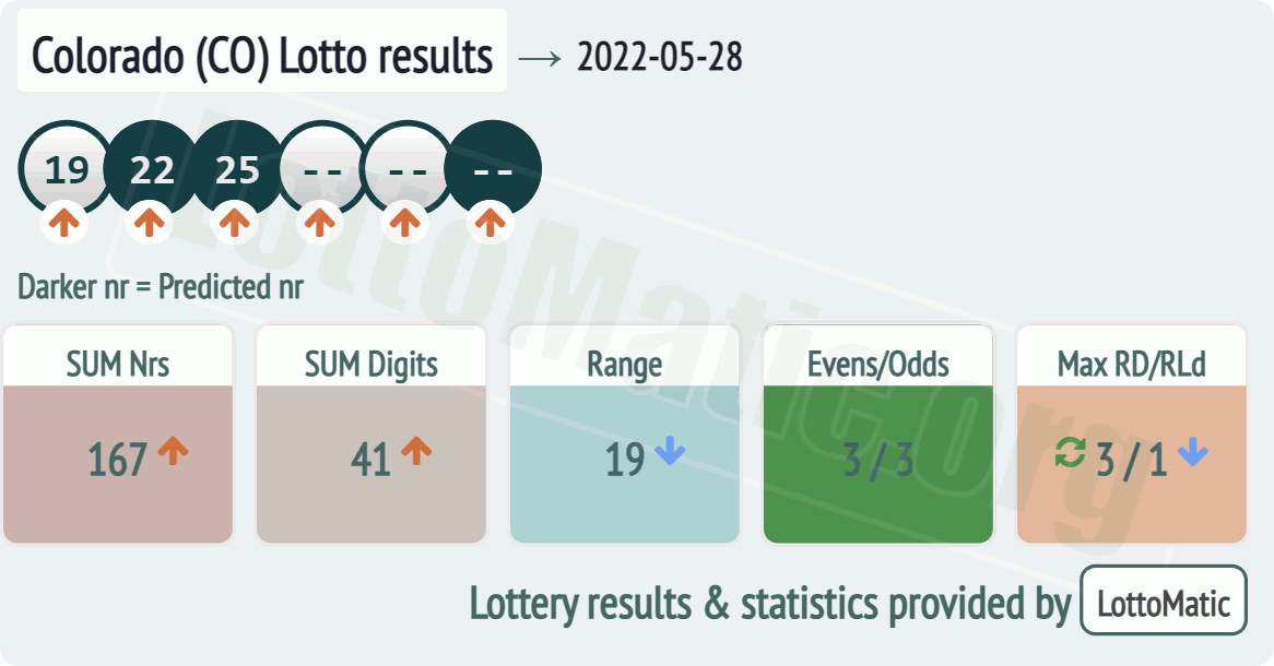 Colorado (CO) lottery results drawn on 2022-05-28