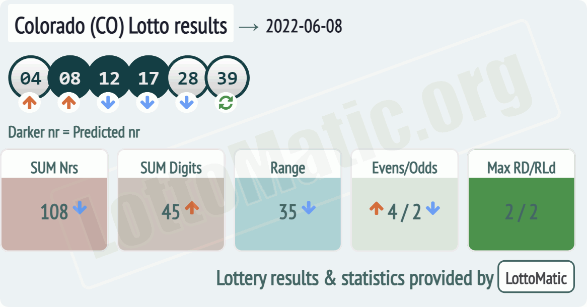 Colorado (CO) lottery results drawn on 2022-06-08