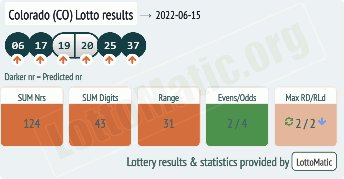 Colorado (CO) lottery results drawn on 2022-06-15