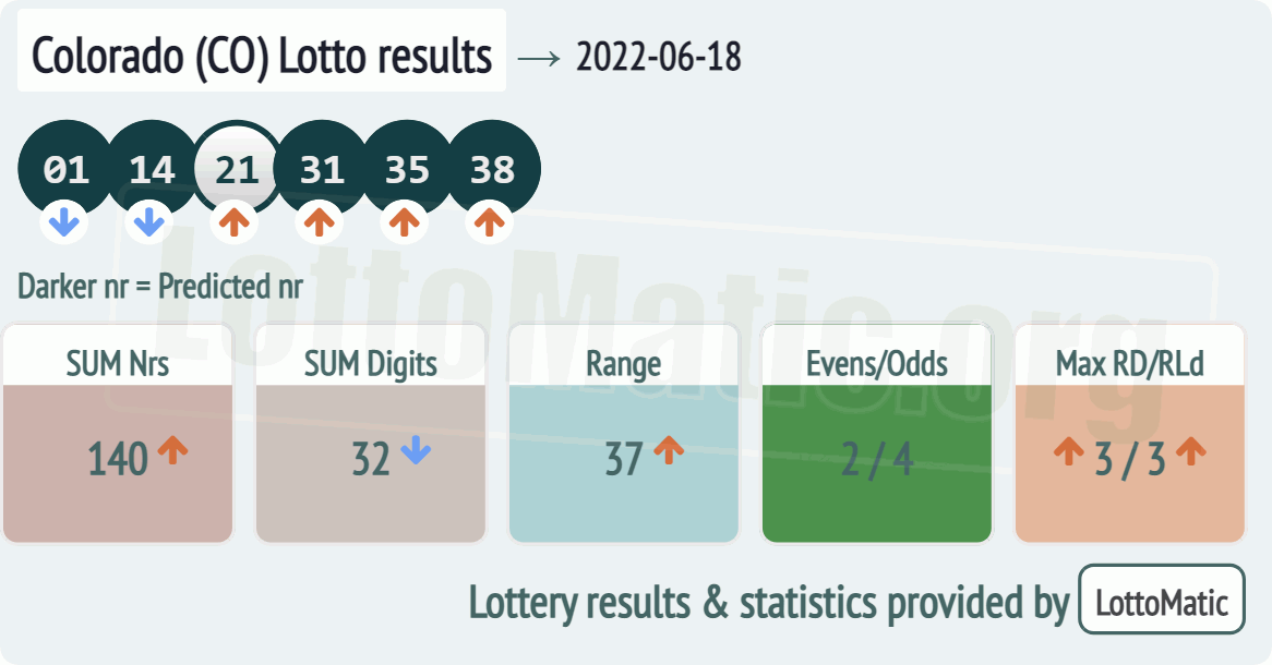 Colorado (CO) lottery results drawn on 2022-06-18