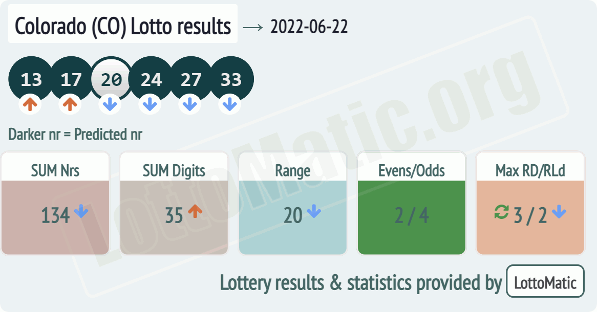 Colorado (CO) lottery results drawn on 2022-06-22