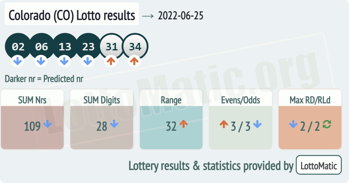 Colorado (CO) lottery results drawn on 2022-06-25