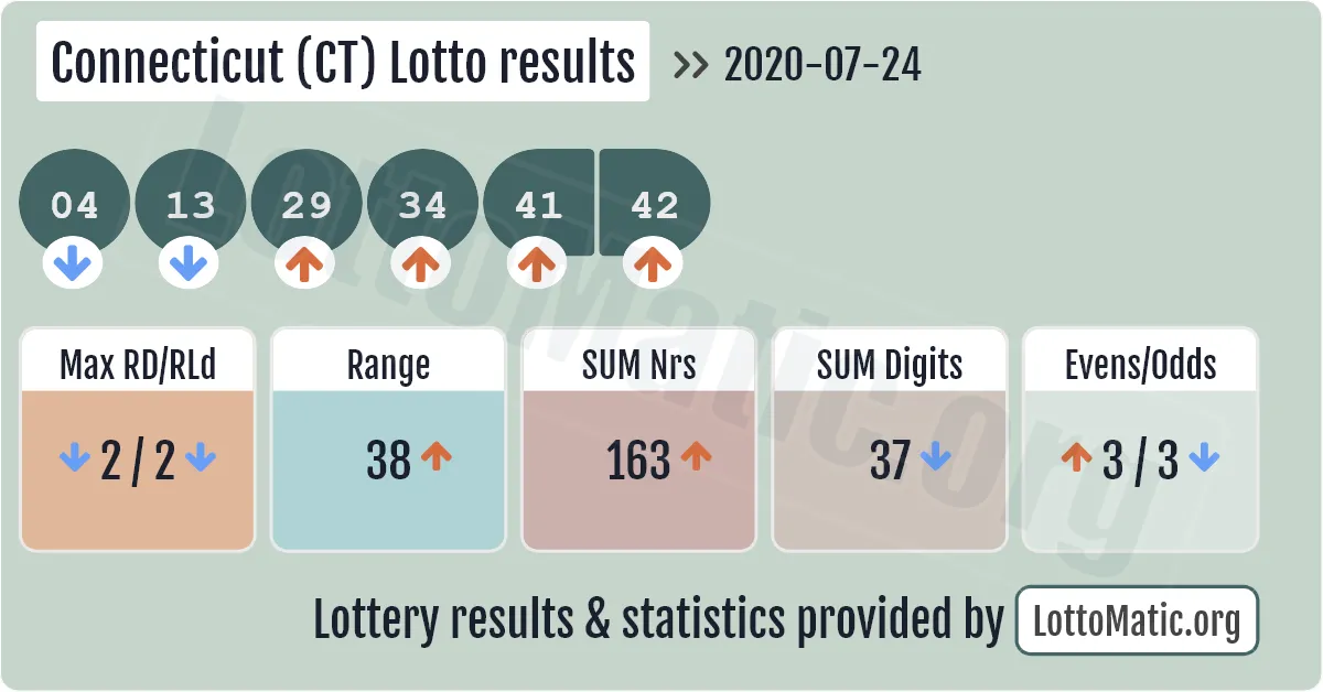 Connecticut (CT) lottery results drawn on 2020-07-24