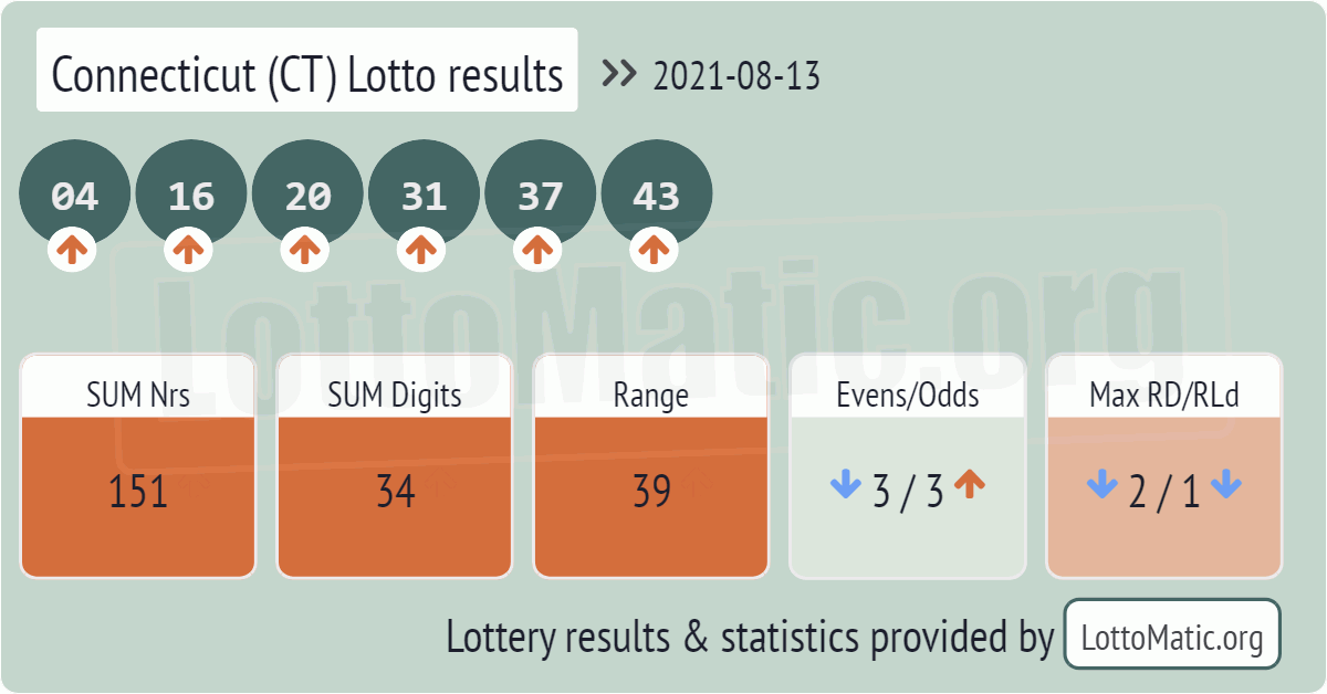Connecticut (CT) lottery results drawn on 2021-08-13