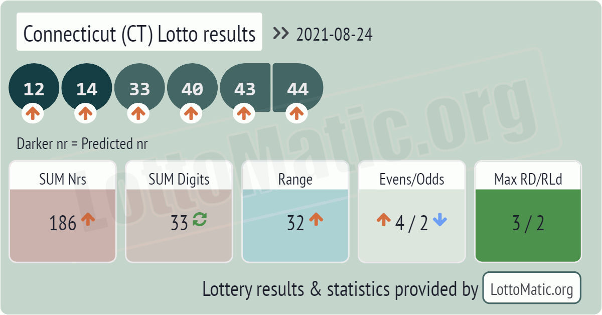 Connecticut (CT) lottery results drawn on 2021-08-24