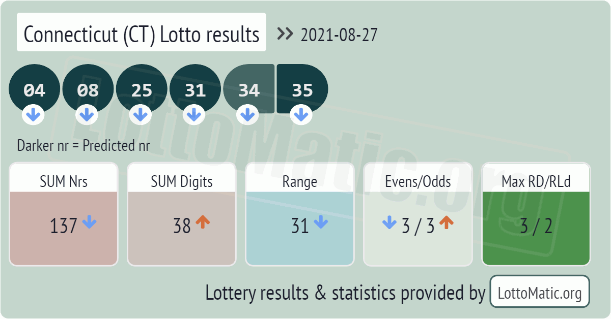Connecticut (CT) lottery results drawn on 2021-08-27