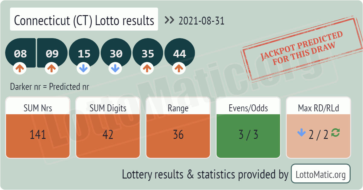 Connecticut (CT) lottery results drawn on 2021-08-31
